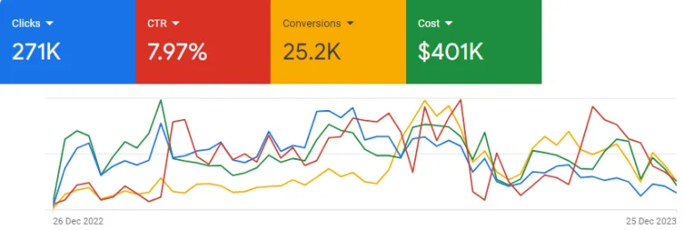 PPC Management for B2B Company