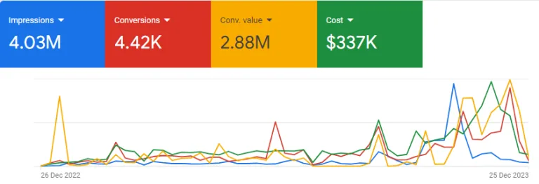 PPC Management for E-Commerce Business