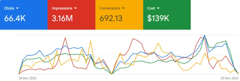 PPC Management for Hospitality Business