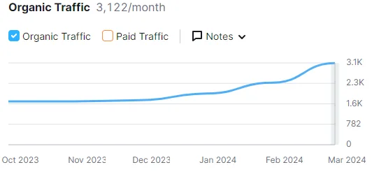 SEO Audit and Optimisation for B2B Business