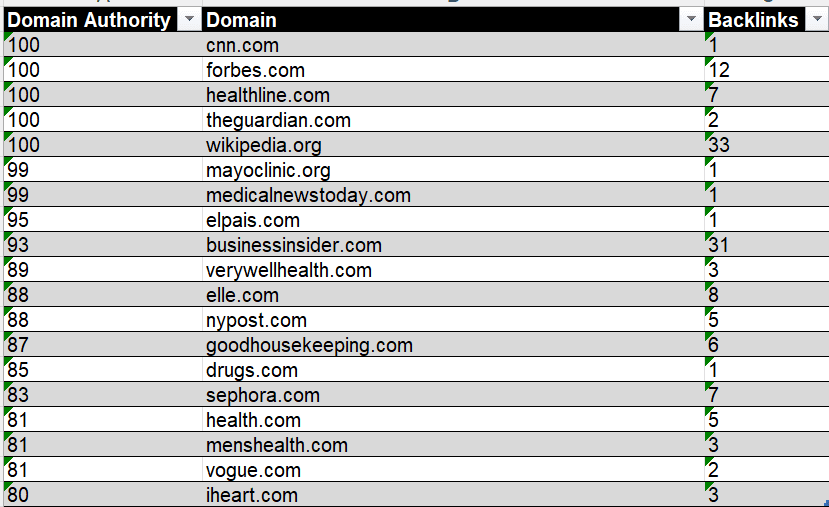 CeraVe SEO Strategy Backlinks by Danielog