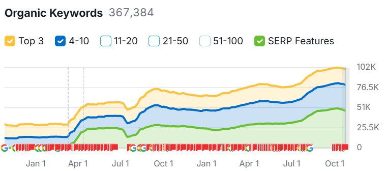 CeraVe SEO Strategy Indexed Keywords in the first two pages by Danielog