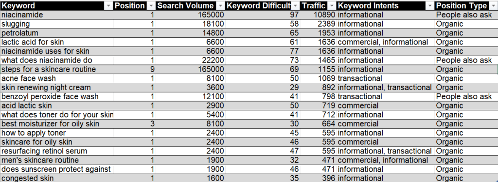 CeraVe SEO Strategy Keywords Sorted by Traffic by Danielog