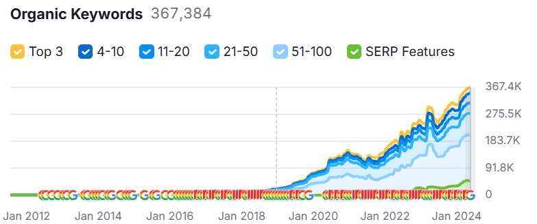CeraVe SEO Strategy Organic Keywords by Danielog