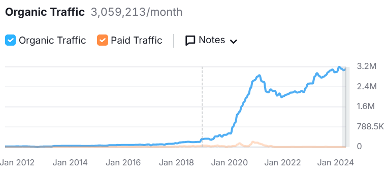 CeraVe SEO Strategy Organic Traffic by Danielog