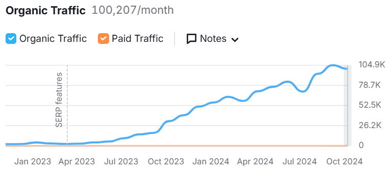 NerdWallet SEO Strategy - Organic Traffic
