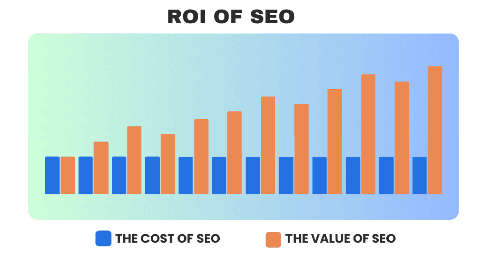 ROI of SEO over the time
