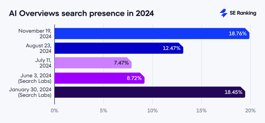 AI Overviews search presence in 2024 by SE Ranking