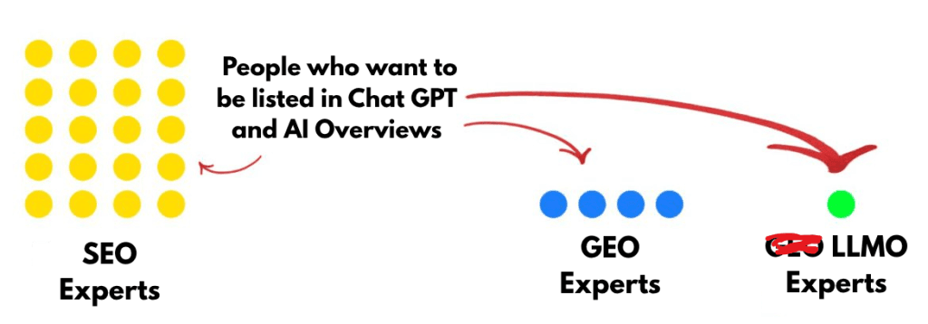 The truth of SEO, GEO, LLMO and AEO